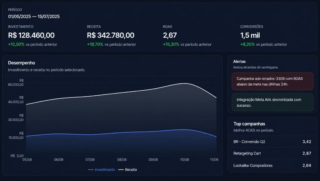 Dashboard Trackr Ads — visão geral de receita, custo, lucro e ROAS
